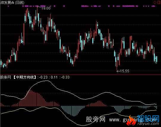 通达信中期方向线指标公式