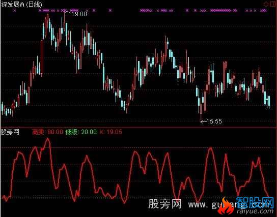 通达信低买高出指标公式
