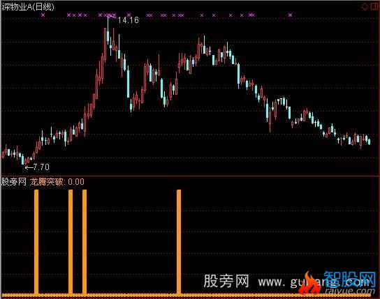 通达信龙腾突破指标公式