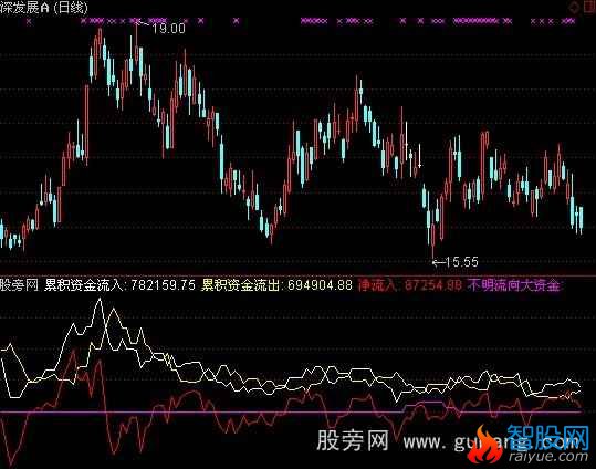 通达信资金流入流出指标公式