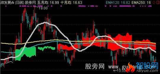 通达信长期趋势主图指标公式