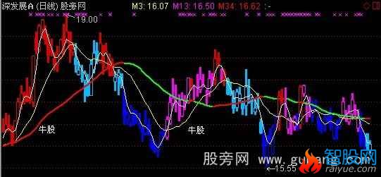 通达信大牛股主图指标公式