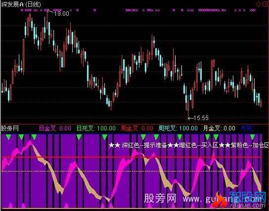 通达信KDJ全波段指标公式