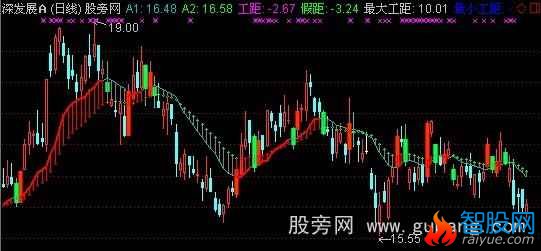 通达信阴阳双线主图指标公式