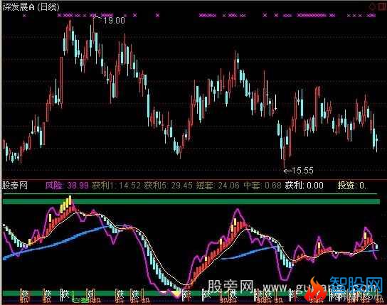 通达信波段风险指标公式