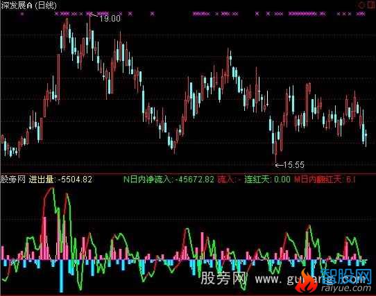 通达信DDX进出量指标公式