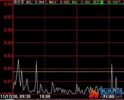 分时走势下副图中换手率金叉数量的统计