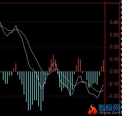 把J线共振指标和MACD指标作为副图