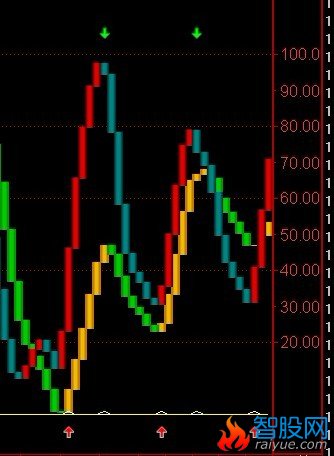 把J线共振指标和MACD指标作为副图