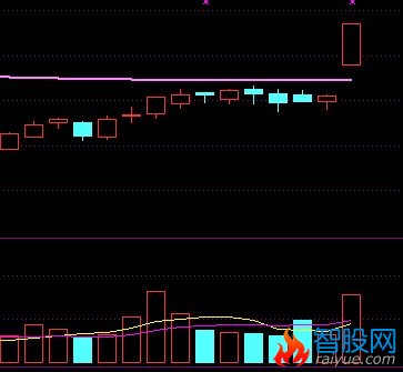 把股价放量（量比大于2）突破压力线改成预警公式