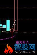 “顶底波段”主图 的 短线买 及 主力介入 选股公式