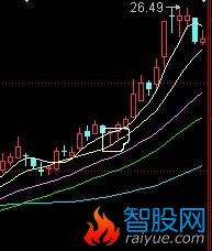 按条件均线选股公式