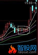 按条件均线选股公式