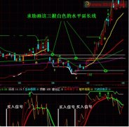 画买入信号出现时收盘价的向右水平延长线