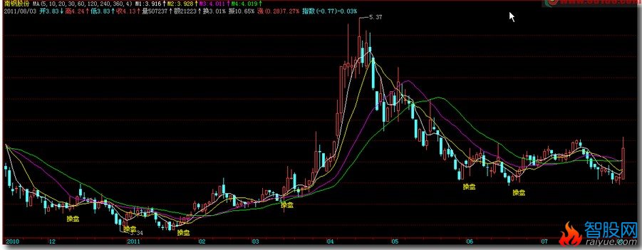 飞狐选股公式改为主图显示文字操盘