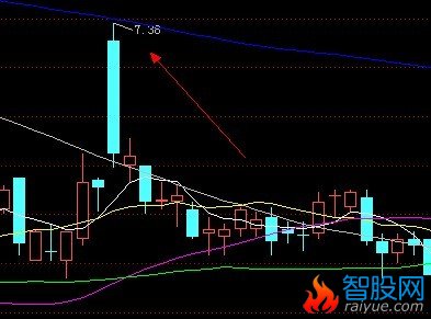 定义前一高最高价的办法