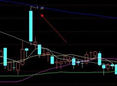 定义前一高最高价的办法通达信公式