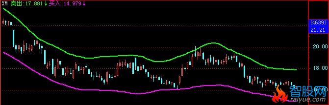 改{XMA(VAR1,20)}公式为飞狐之用