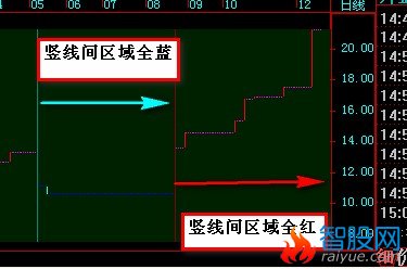 飞狐两竖线之间区域填色