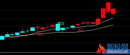 将金山银山中的买入做成选股公式