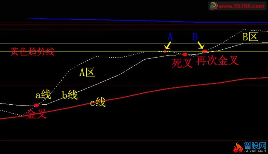 金叉上穿前期高点选股公式