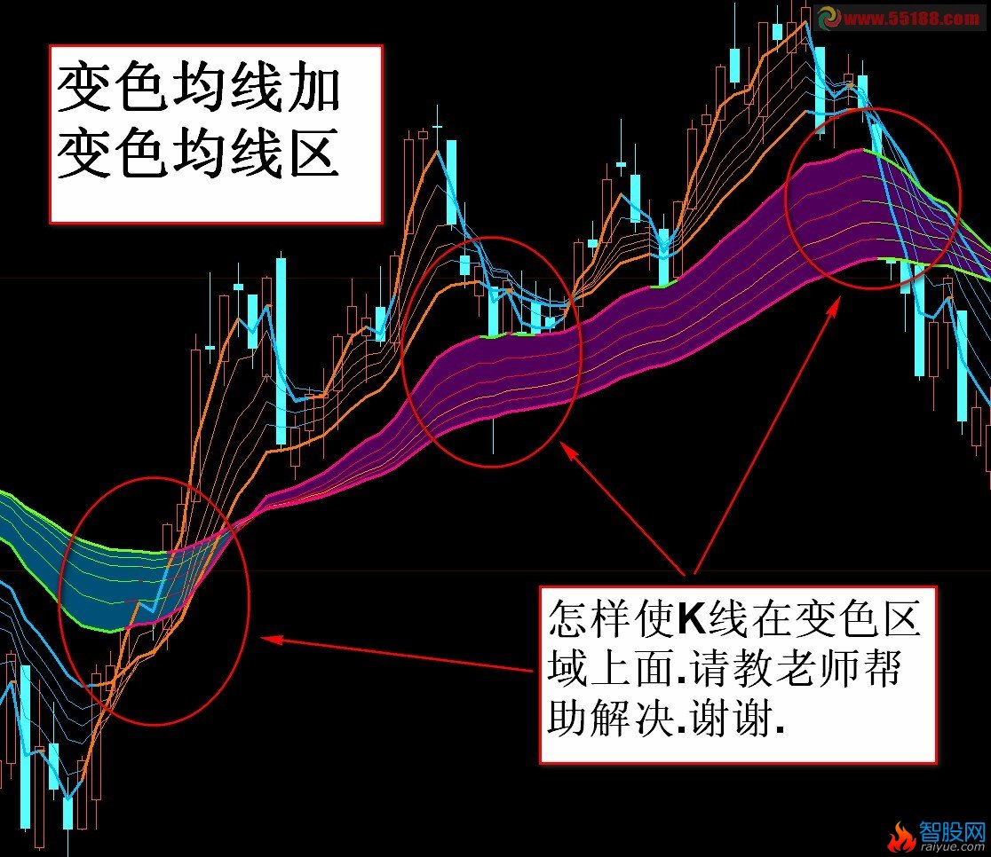 变色均线加区域遇到问题