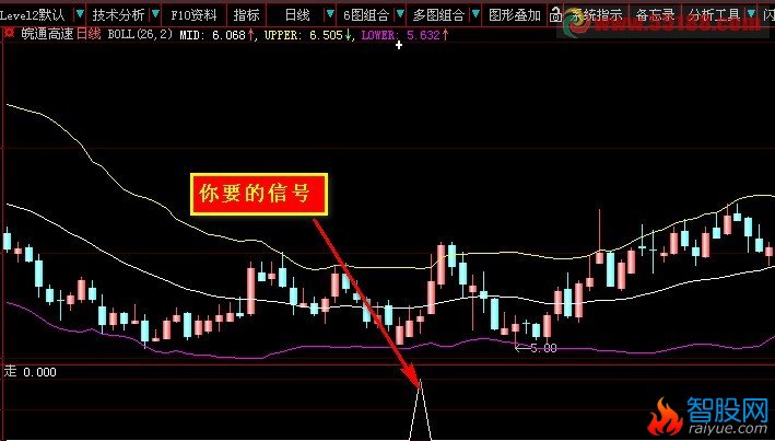 布林中轨走平上翘大于5%，做选股公式。