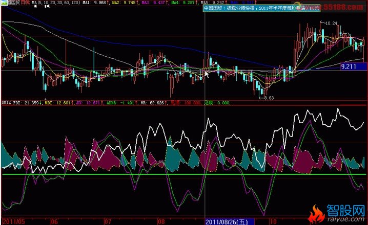 将(WR、DMI)同图公式改成大智慧