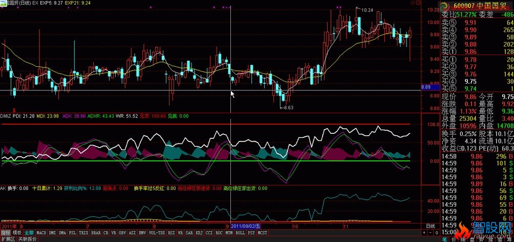 将(WR、DMI)同图公式改成大智慧