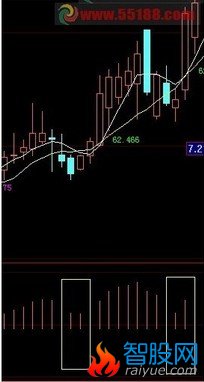 抽空编辑MACD红柱子的选股公式