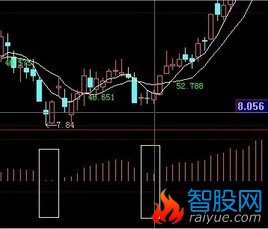 抽空编辑MACD红柱子的选股公式