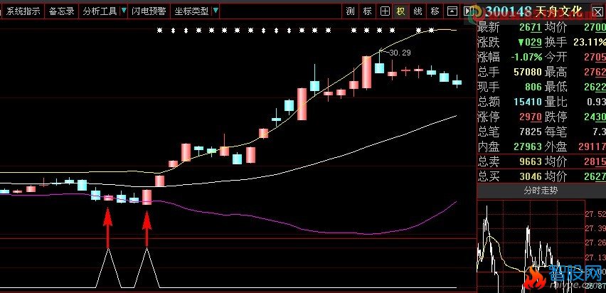 布林选股公式。股价由下方上穿布林下轨，股价站在布林下轨之上