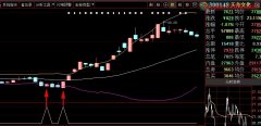 布林线选股公式。股价由下方上穿布林下轨，股价站在布林下轨之上