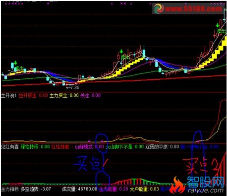 把{见红有喜2预警}指标改为大智慧