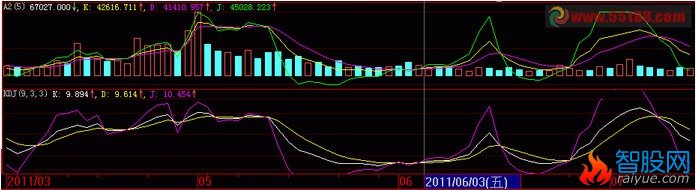 将kdj和VOL合成一个公式