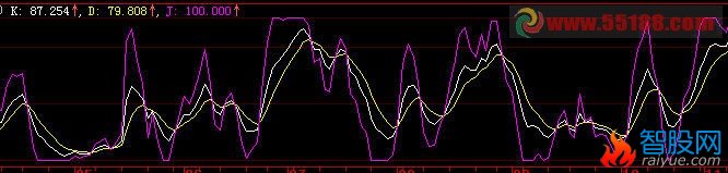 关于KDJ钝化指标