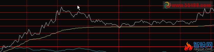 股价一直运行在分时均线以上选股公式