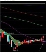 将【唐能通】重叠指标改成上下标记