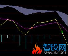 把智能MACD副图红箭头处写一选股公式