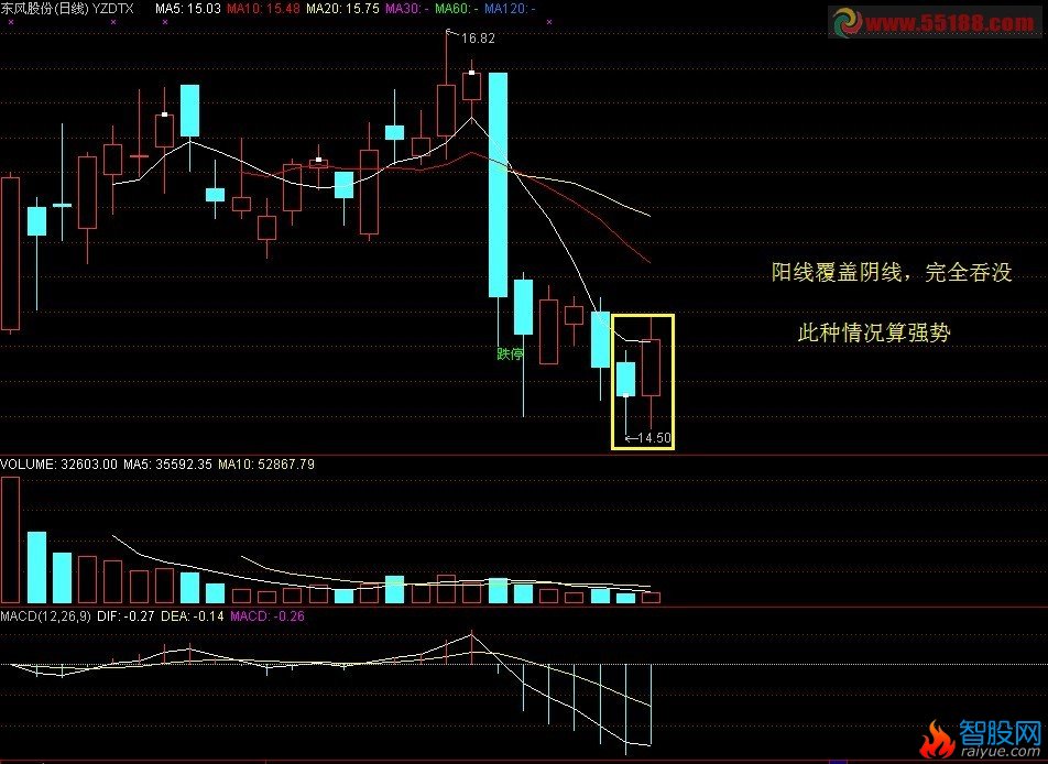 为K线组合阳线吃阴做个选股预警，内附图