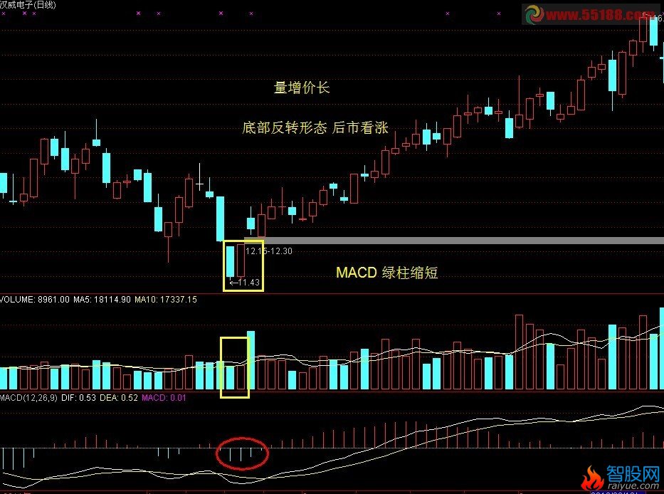 为K线组合阳线吃阴做个选股预警，内附图