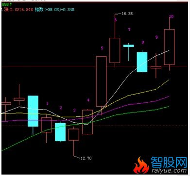 做个在最近十天的每根K线上方显示数字顺序的公式