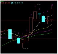 做个在最近十天的每根K线上方显示数字顺序的公式