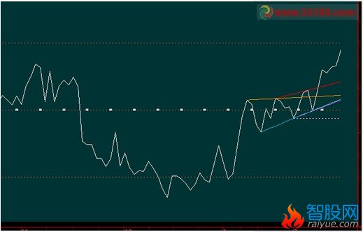 把rsi自动画线改成通达信的