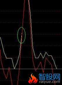 将此源码中红黄粘合点做选股