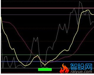 编写【趋势顶底】副图底部出现绿块信号选股公式