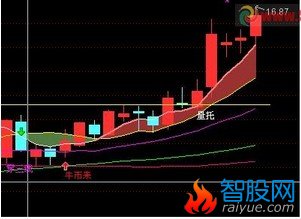 将【唐能通精准买卖】反弹托、牛市来写成选股公式