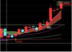 将【唐能通精准买卖】反弹托、牛市来写成选股公式