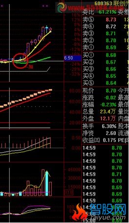 做加速度主图中黄色线上穿红色线选股公式