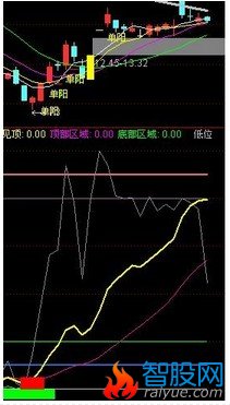 编【趋势顶底】底部的选股公式